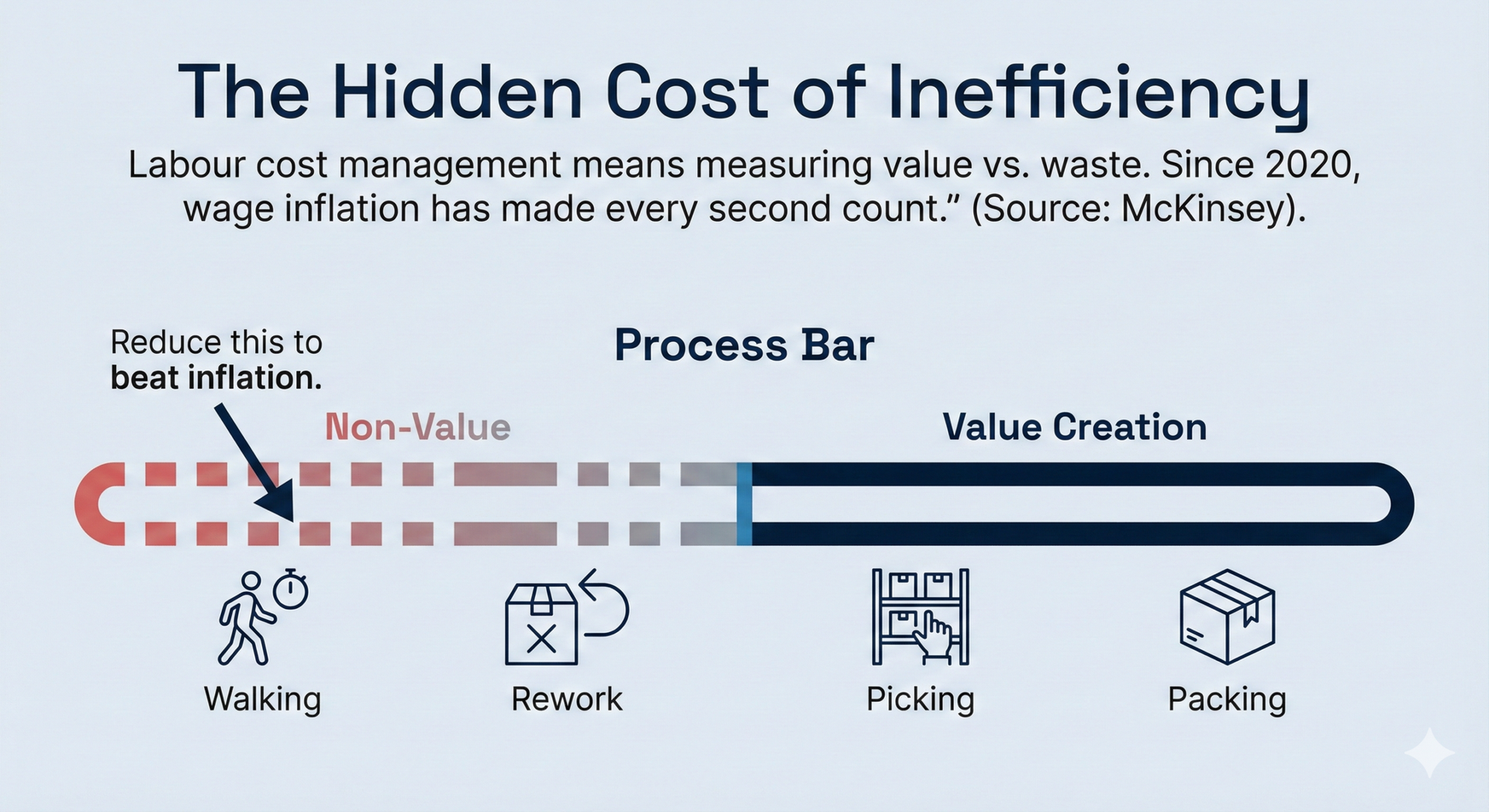 Hidden cost of warehouse labour infographic