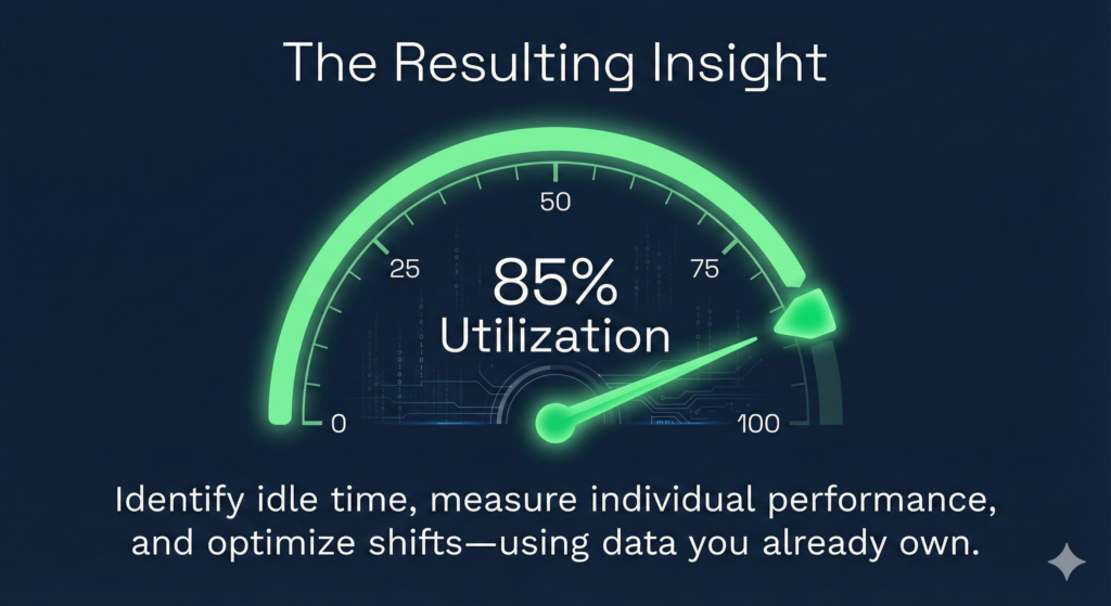 Gauge showing 85% labour utilisation drawn from warehouse reporting data