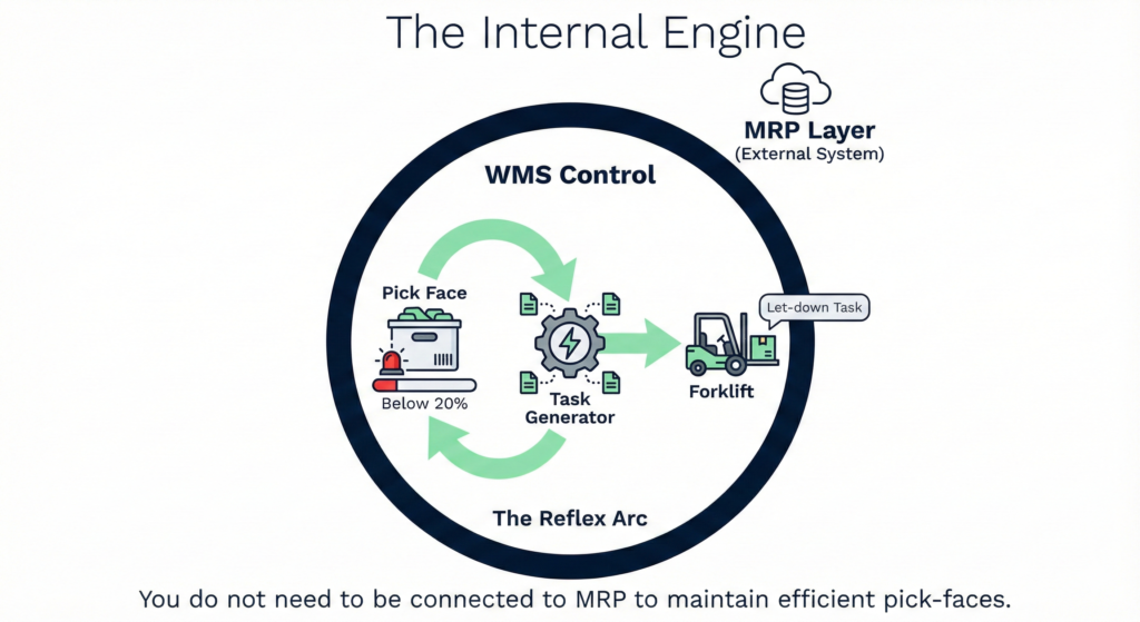 Diagram of a wms replenishment loop creating forklift let-down tasks when pick faces run low
