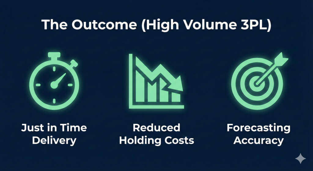 Icons of high volume 3pl outcomes: just in time delivery, reduced holding costs and forecasting accuracy