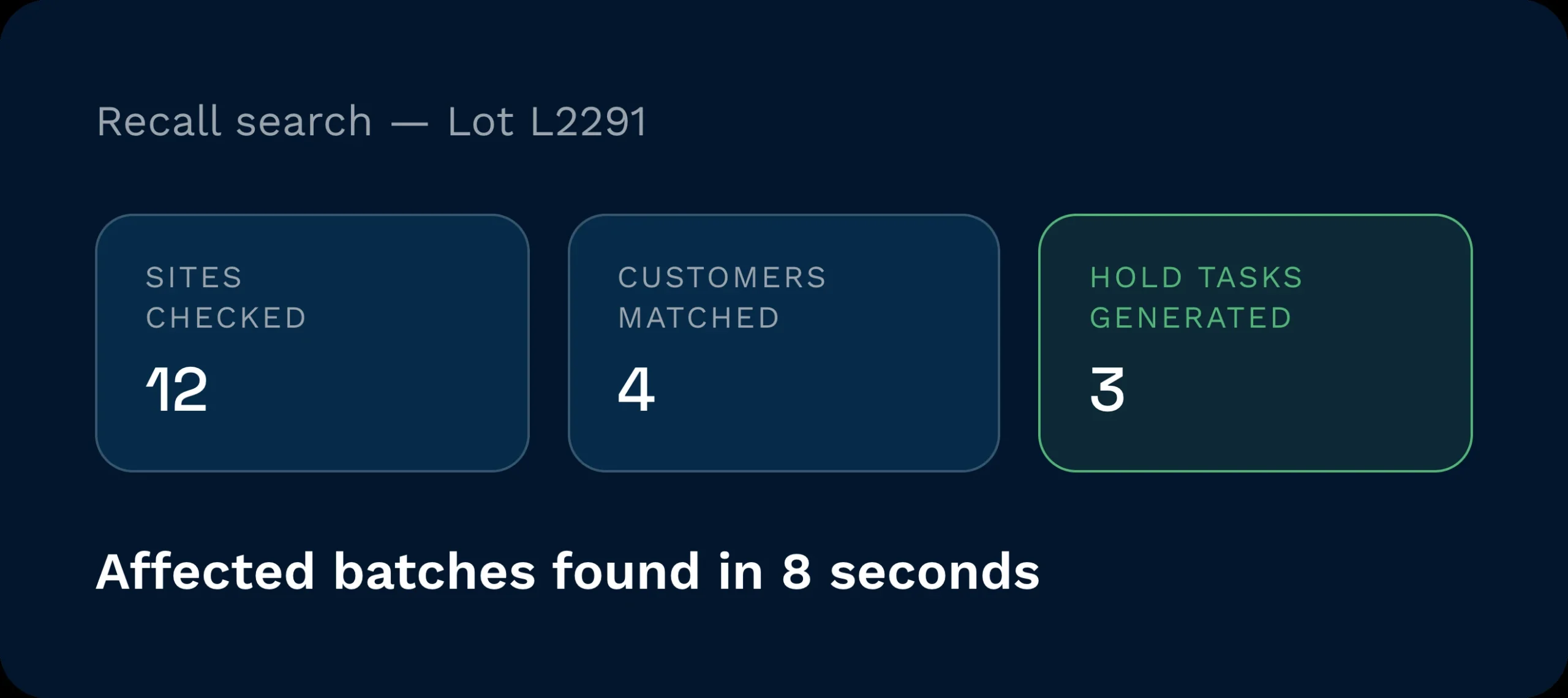Recall search results for a lot, showing 12 sites checked, 4 customers matched, and 3 hold tasks generated in 8 seconds.