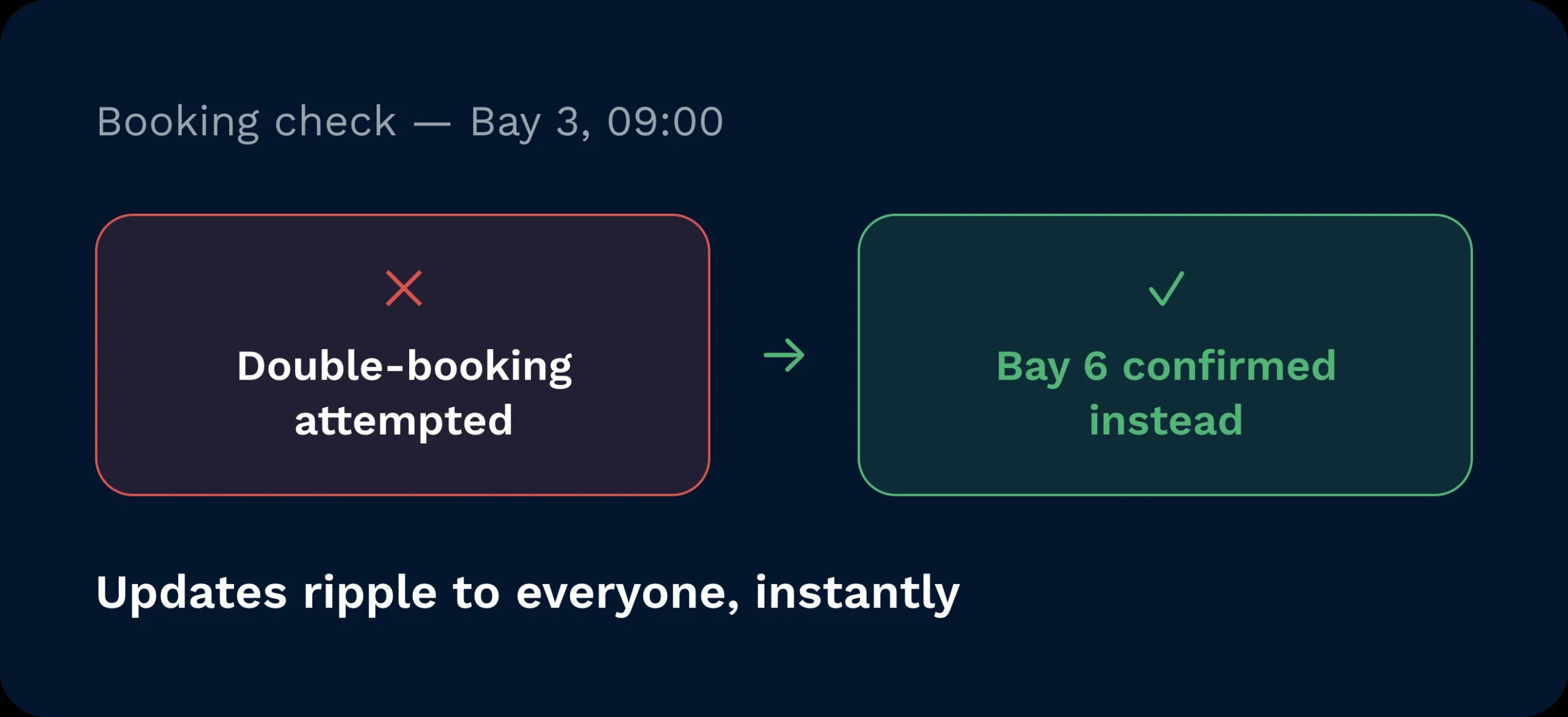 Booking check catching an attempted double-booking at a dock and confirming a different bay instead.