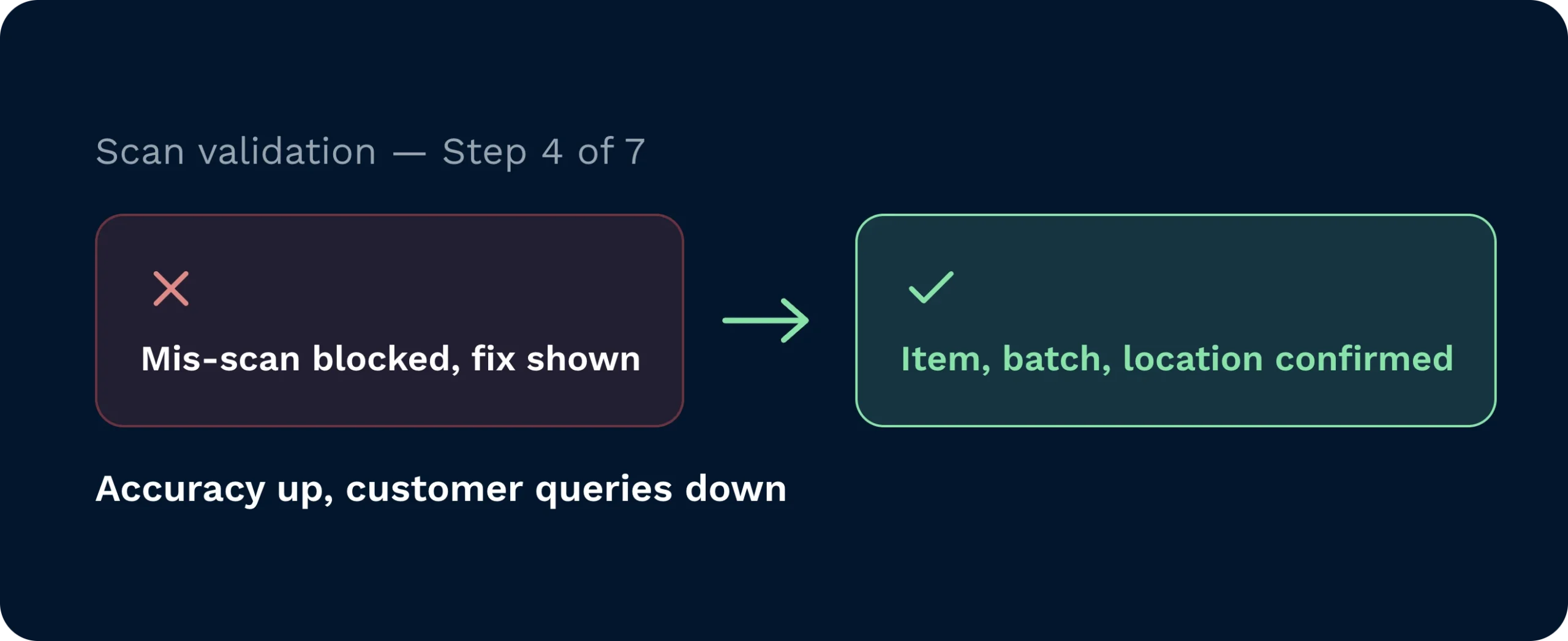 Scan validation at step 4 of 7 showing a mis-scan blocked with a fix shown, then item, batch, and location confirmed.