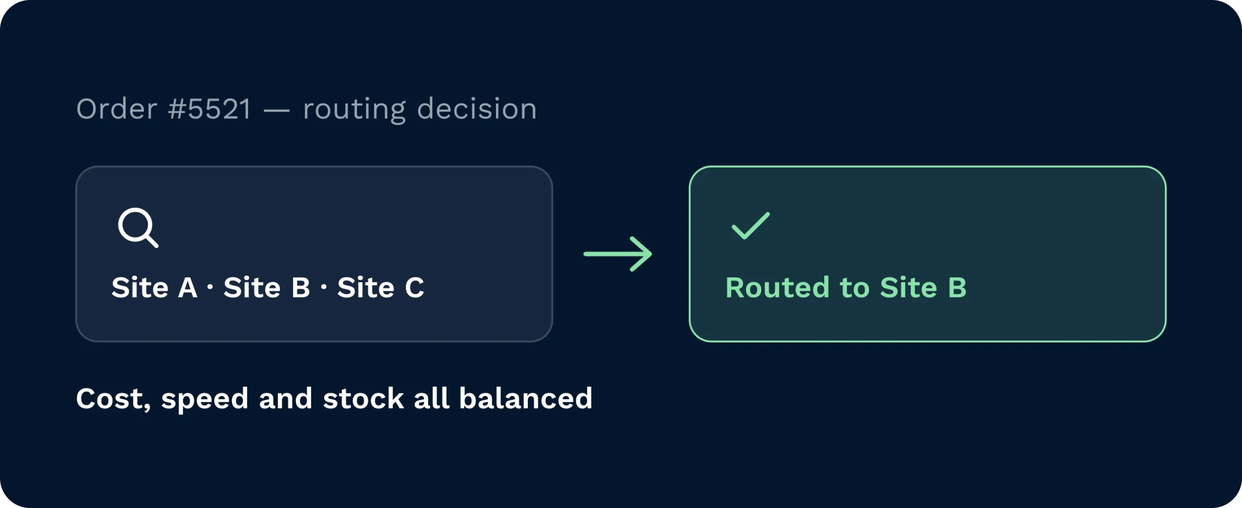 An order checked against three sites and routed to the one that balances cost, speed and available stock.