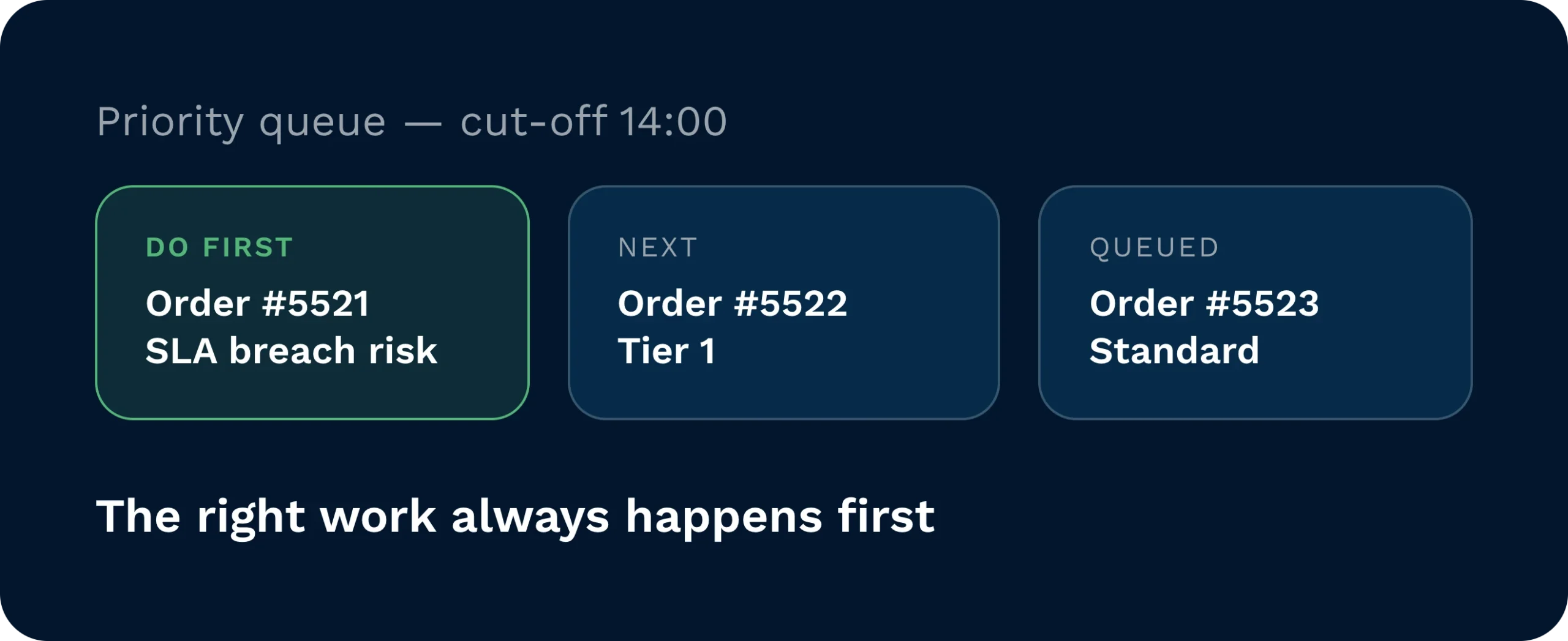 Priority queue panel showing three orders ranked by urgency — order 5521 flagged "do first" for sla breach risk, order 5522 next as tier 1, and order 5523 queued as standard, all against a 14:00 cut-off.