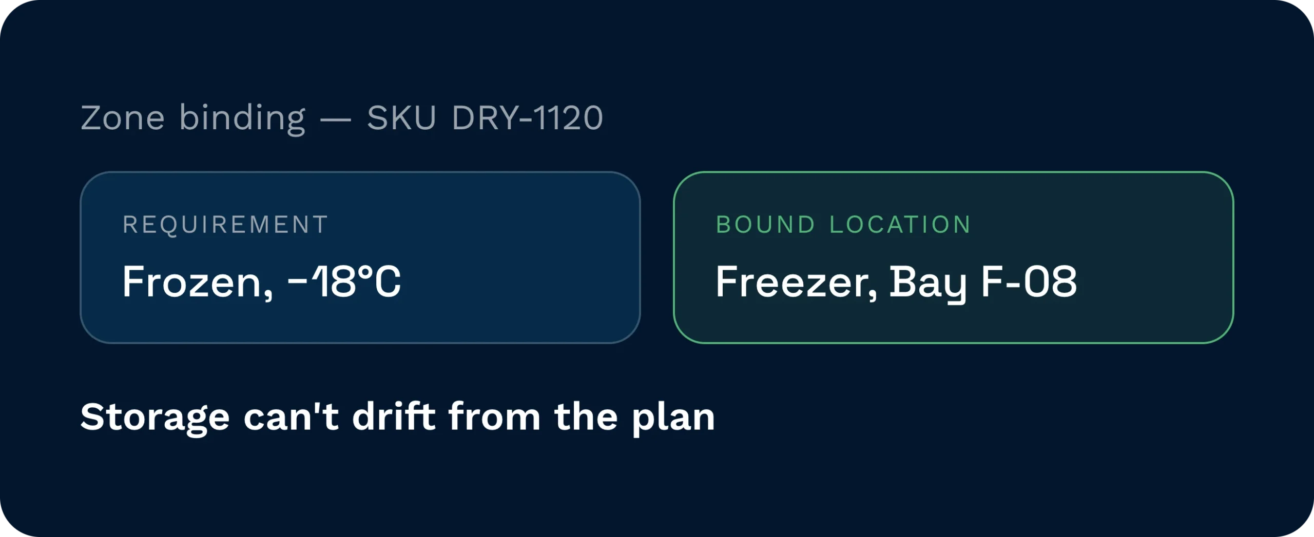 Zone binding panel for sku dry-1120 showing a requirement of frozen at minus 18 degrees celsius bound to the freezer, bay f-08.