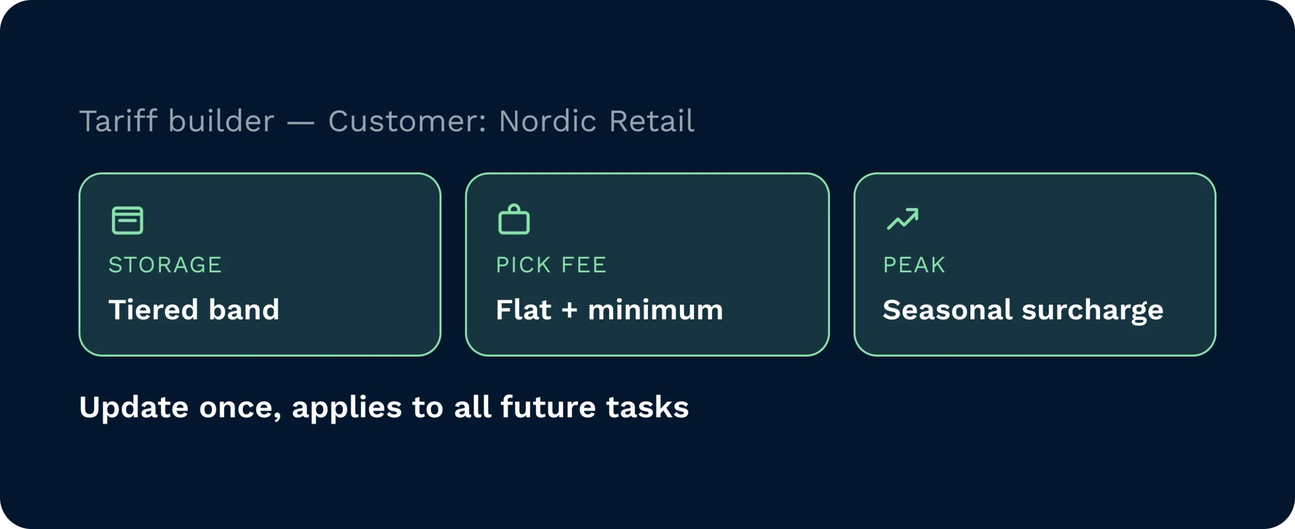Diagram showing a completed pick and pack task automatically priced and added to the invoice as a line item.