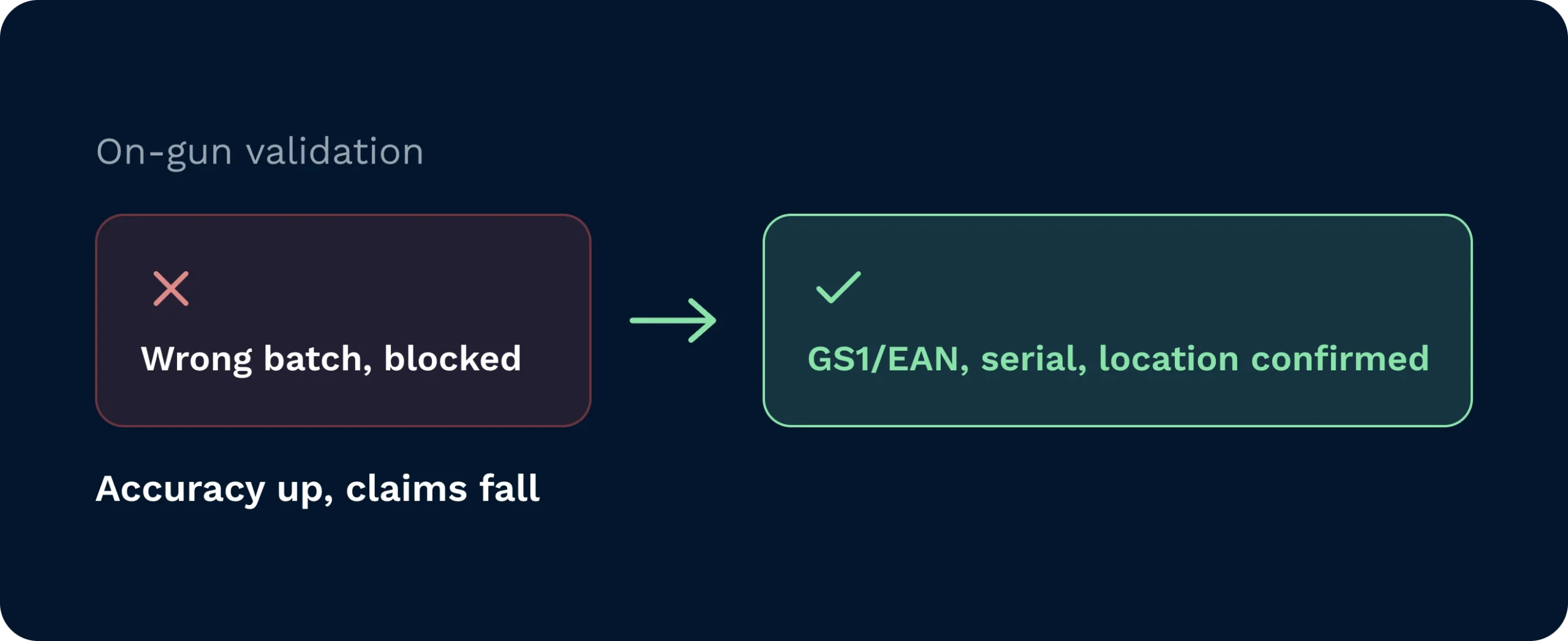 On-gun validation diagram showing a wrong batch scan blocked, replaced by a confirmed gs1/ean code, serial, and location.