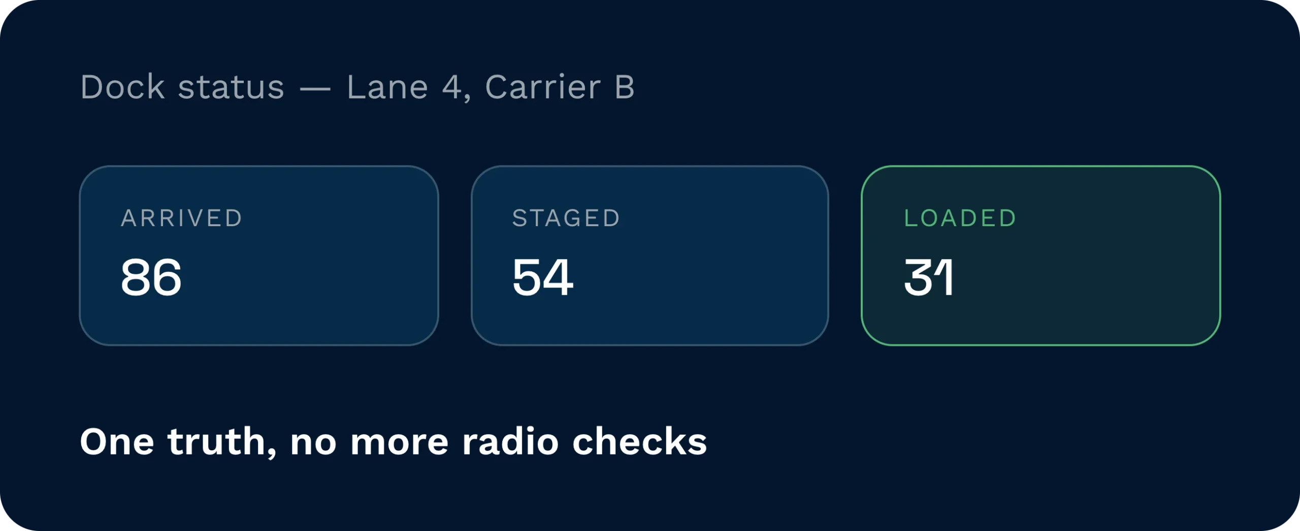 Dock status panel for lane 4, carrier b showing 86 units arrived, 54 staged, and 31 loaded.
