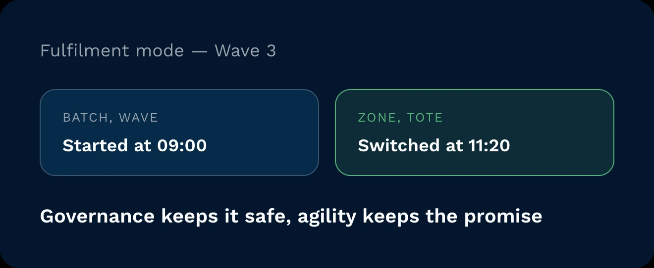 Fulfilment mode showing a wave starting in batch/wave picking at 09:00 and switching to zone/tote at 11:20.