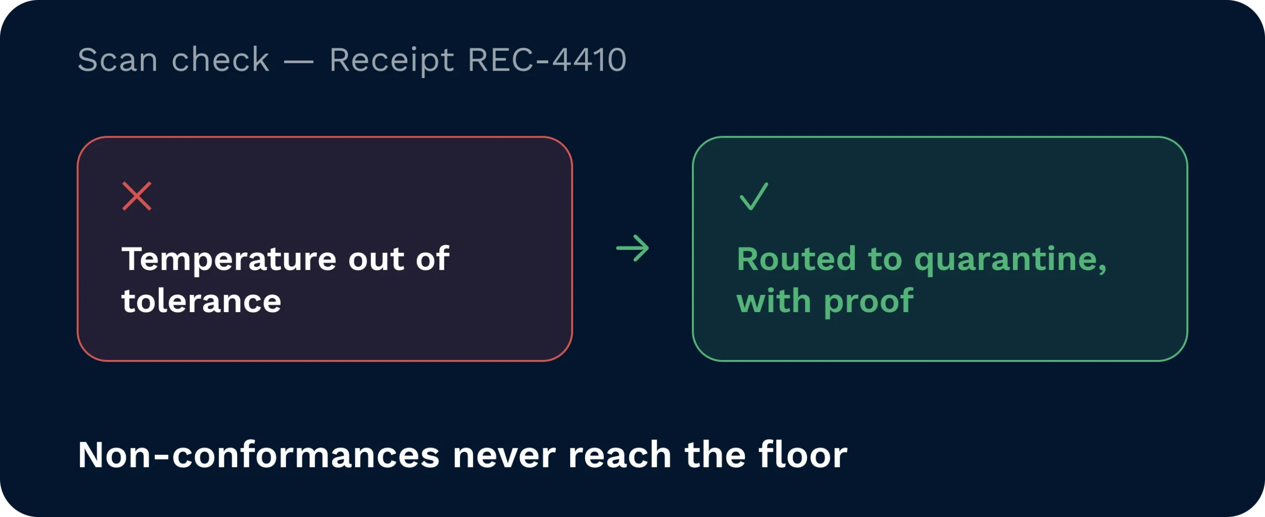 Routing decision panel for pallet pal-2291 showing a storage item directed to bay 6 alongside a non-storage item cross-docked straight to dock 3.