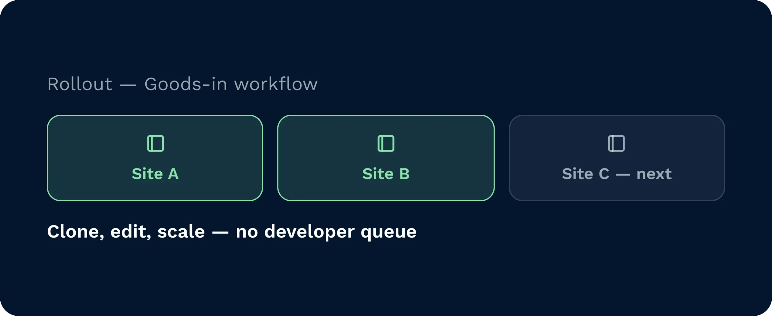 Rollout panel for a goods-in workflow showing site a and site b live, with site c queued next, clonable and editable without a developer queue.