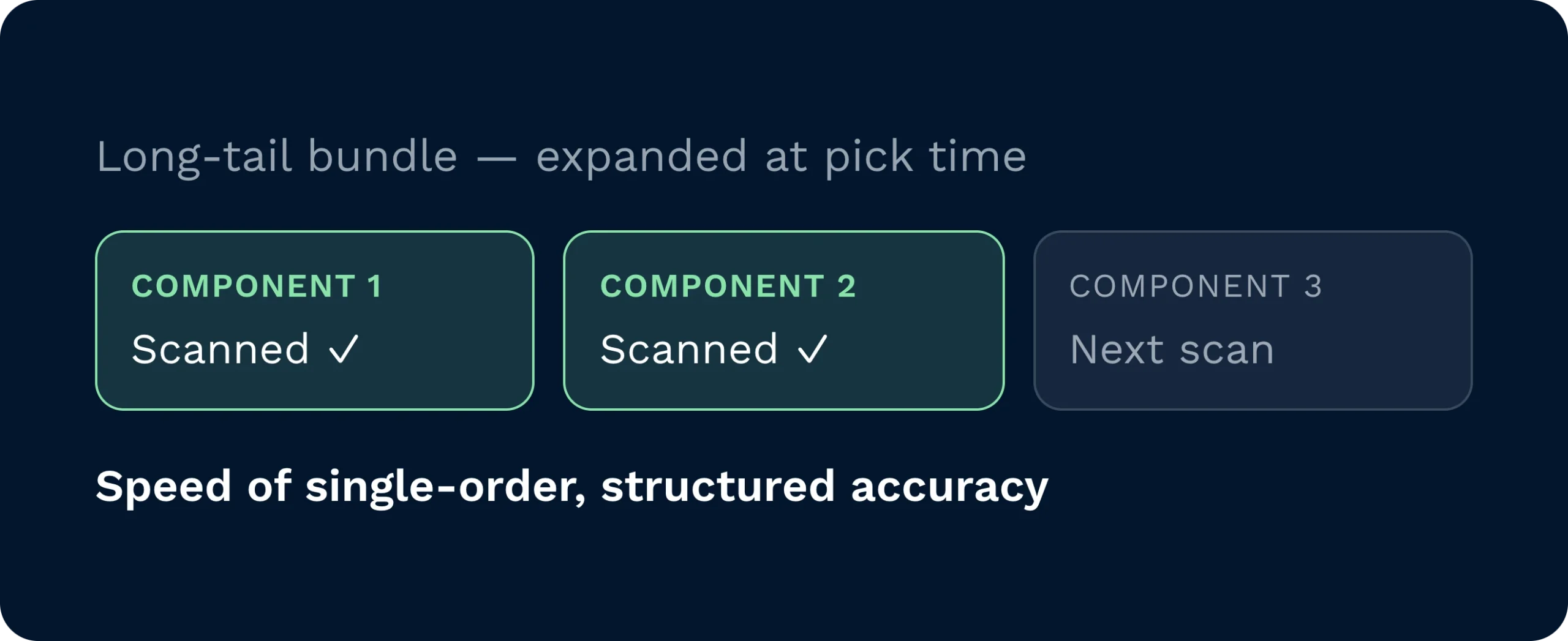 A three-part bundle with two components already scanned and the third queued next, combining single-order speed with structured accuracy.