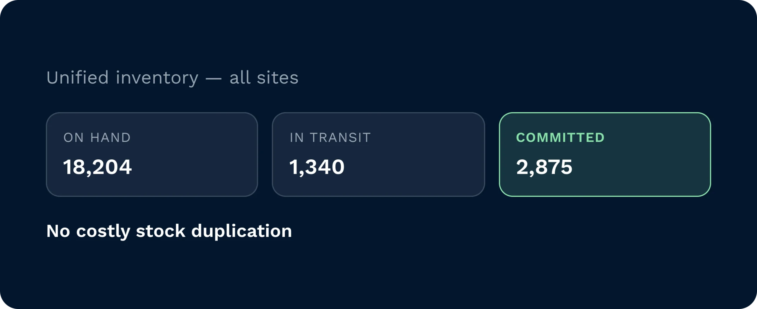 Stock on hand, in transit and committed totalled across all sites in one view, avoiding duplicate stock records.