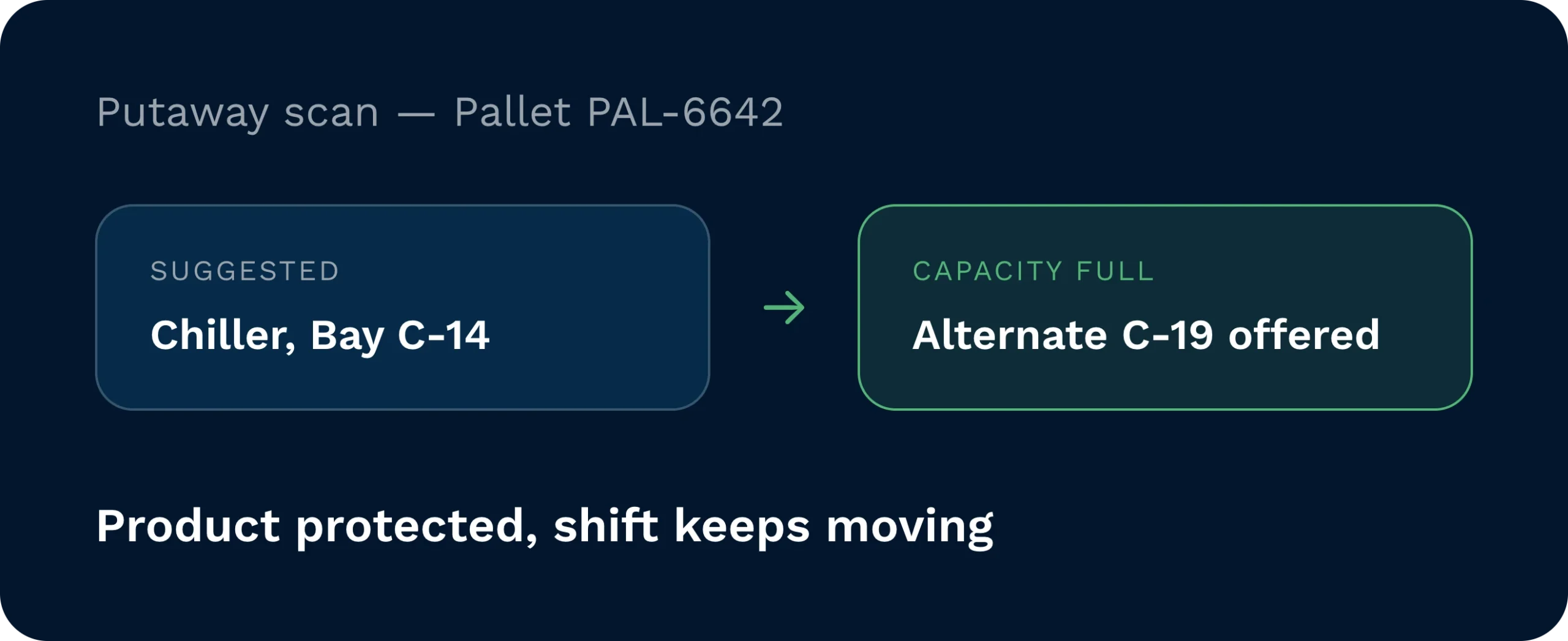 Putaway scan for pallet pal-6642 showing the chiller bay c-14 suggested, then an alternate bay c-19 offered once capacity was full.