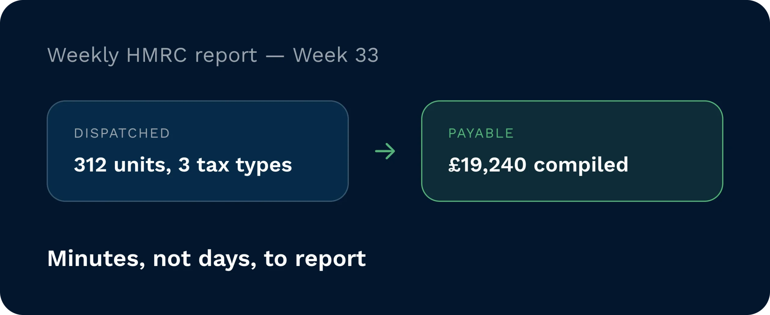 Bond status panel for lot bnd-2207 showing £4,860 held in bond, which crystallises on dispatch.