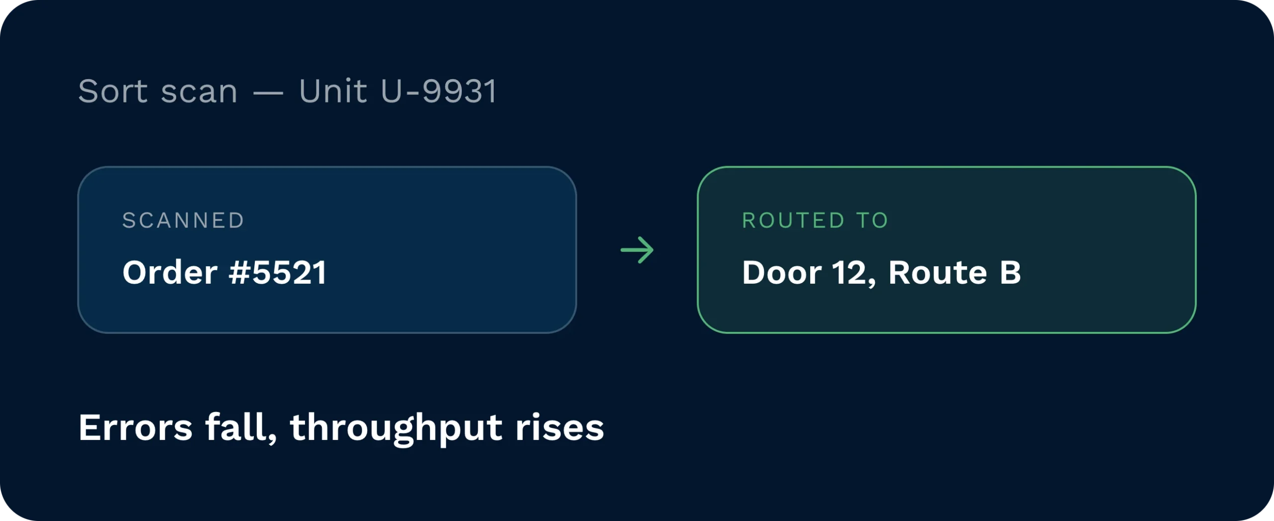 Panel showing receipt rec-4410 matched to order #5521, with staging and load tasks created on arrival to keep dwell time low.