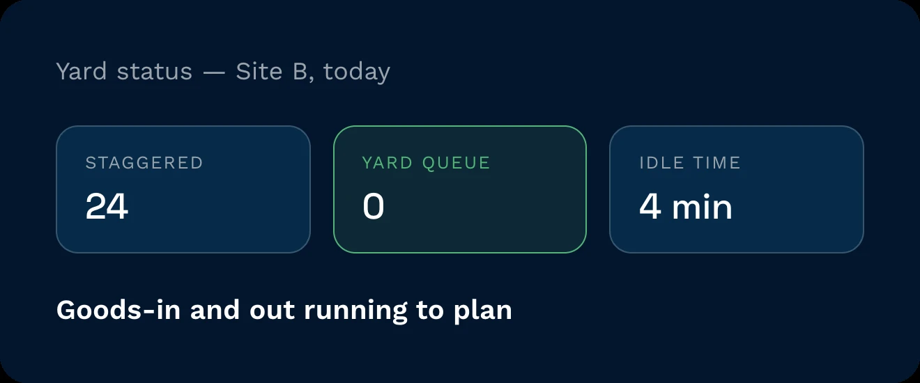 Yard status showing 24 staggered appointments, zero yard queue, and 4 minutes average idle time.