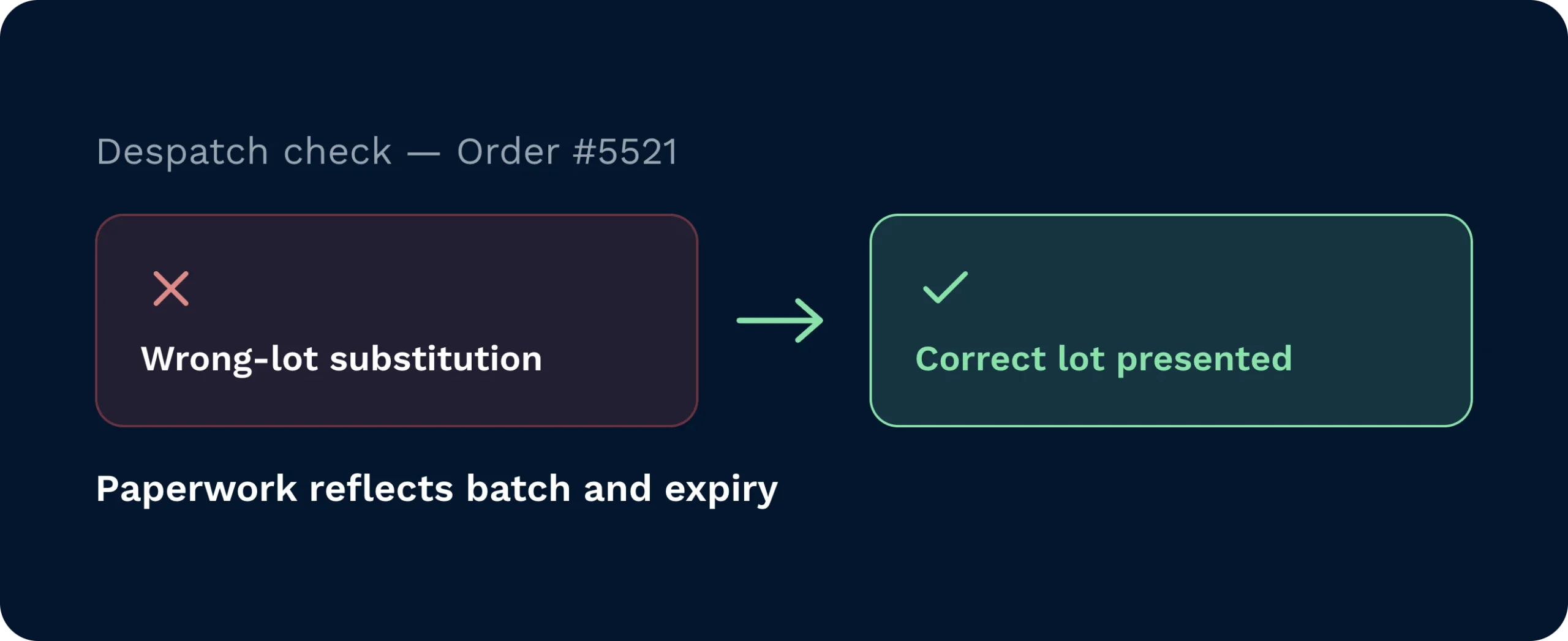 Despatch check for order 5521 catching a wrong-lot substitution and replacing it with the correct lot, so paperwork reflects the right batch and expiry.