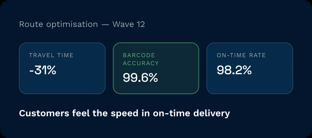 Route optimisation results for a pick wave showing 31% less travel time, 99. 6% barcode accuracy, and a 98. 2% on-time rate.