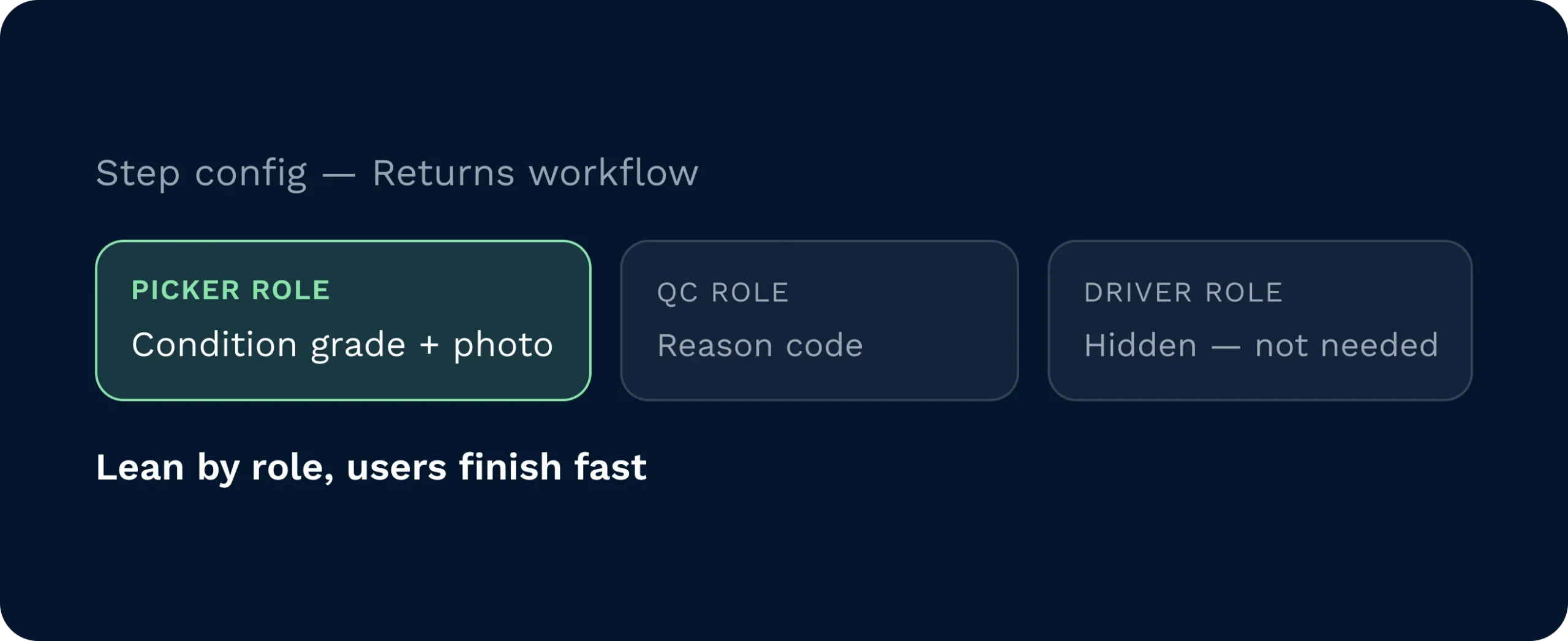 Step configuration for a returns workflow showing the picker role set to condition grade plus photo, the qc role set to reason code, and the driver role hidden as not needed.