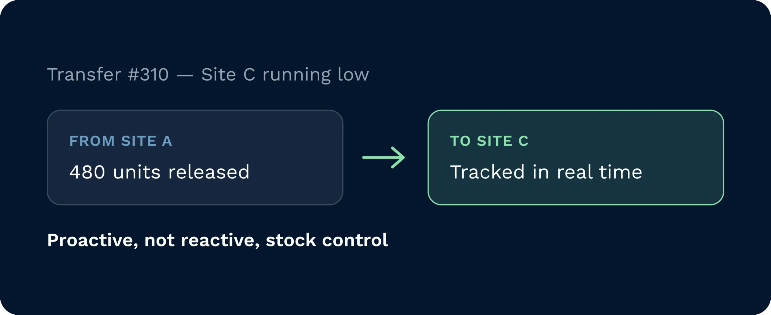 A stock transfer of 480 units released from one site and tracked in real time as it moves to a site running low, shown as a proactive rather than reactive response.