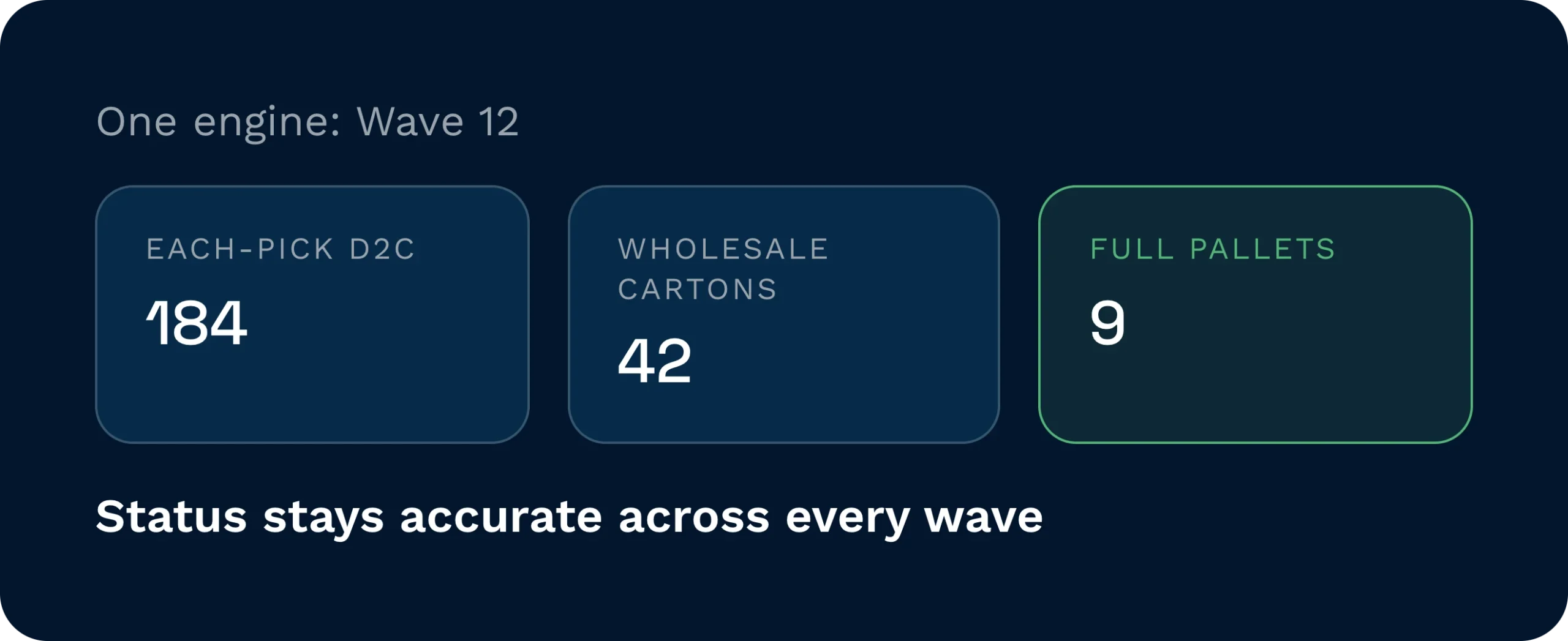 Summary panel for wave 12 showing three order types processed together — 184 each-pick direct-to-consumer orders, 42 wholesale cartons, and 9 full pallets.