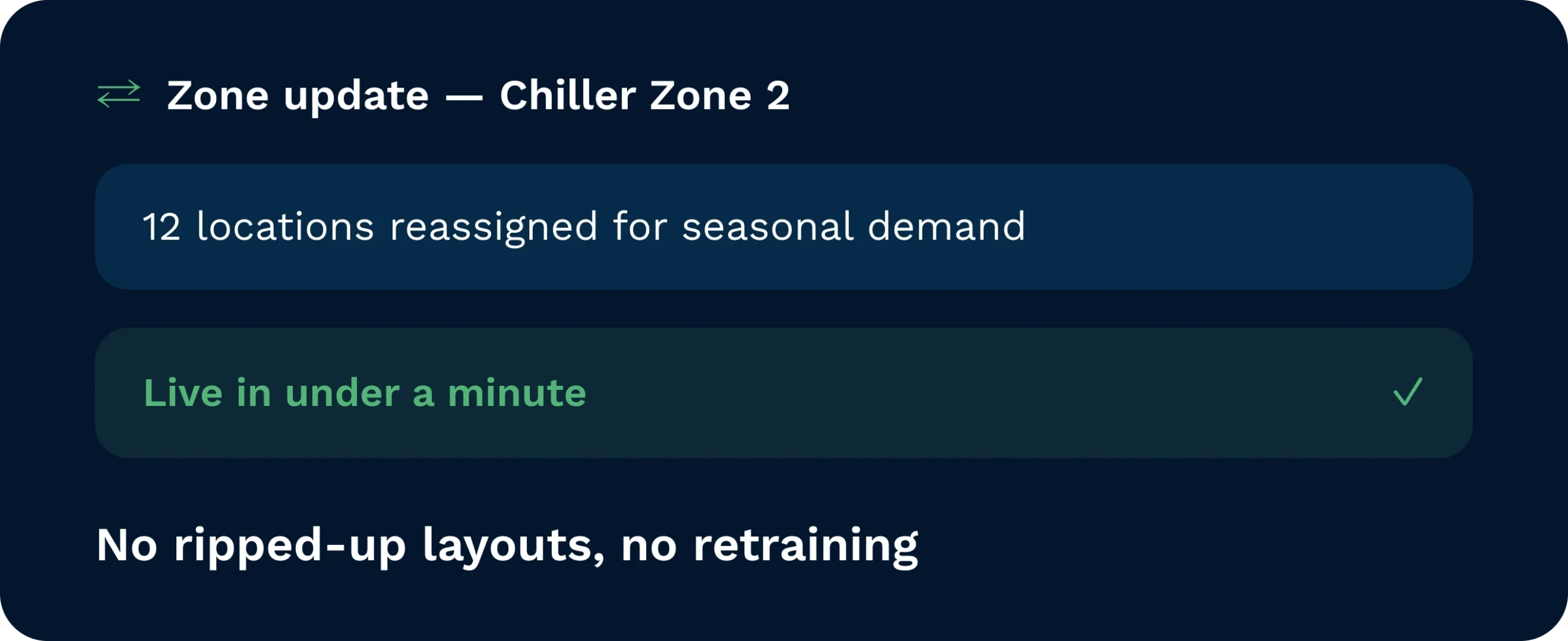 Zone update for chiller zone 2 showing 12 locations reassigned for seasonal demand, live in under a minute with no layout rebuild or retraining.