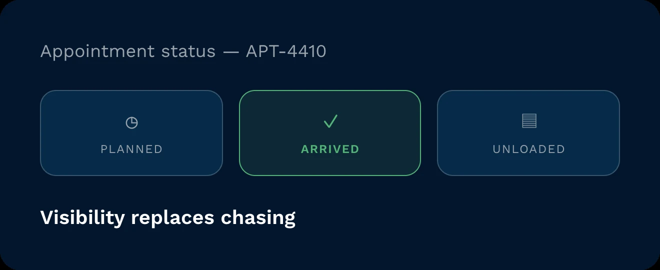 Appointment status tracker showing progress from planned to arrived to unloaded.