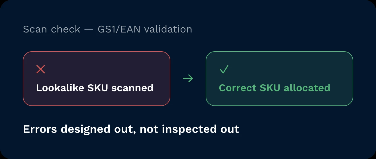 Scan check catching a lookalike sku and allocating the correct item instead.