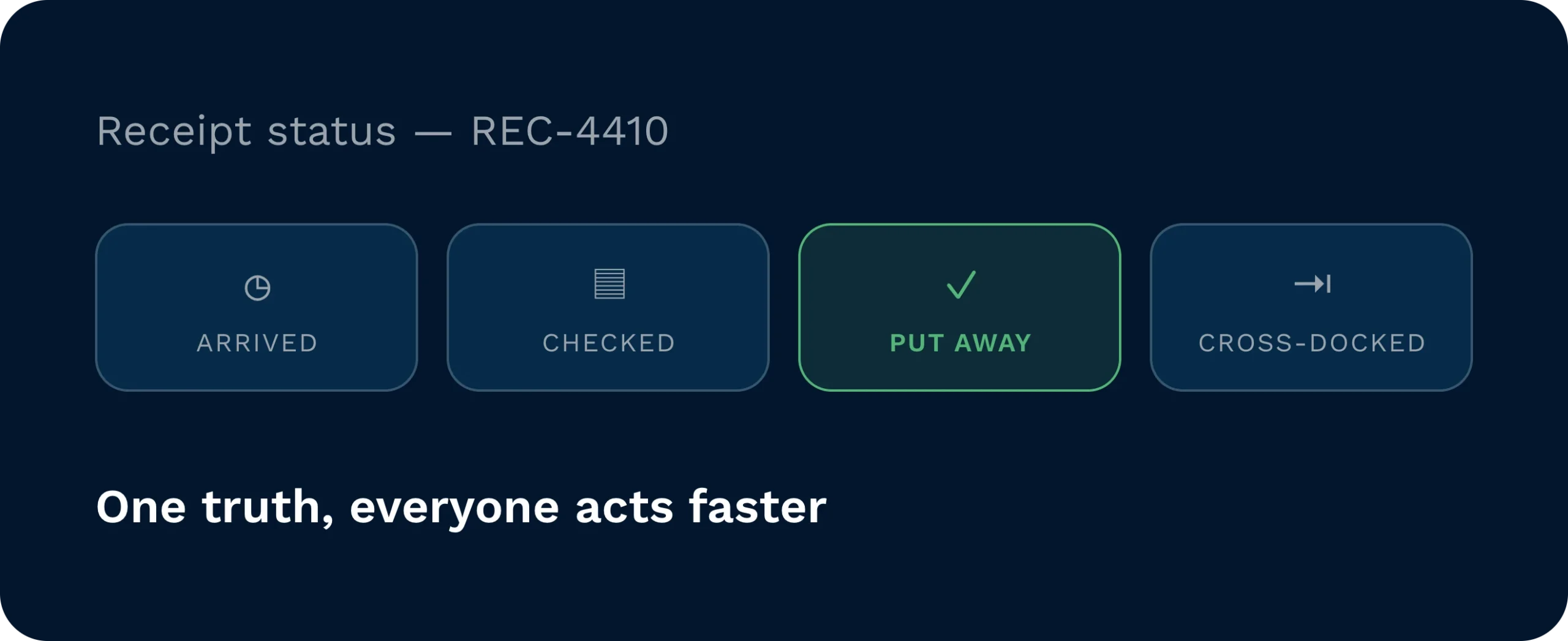 Panel showing receipt rec-4410 raised from purchase order po-2291, with unload, check, and putaway tasks generated in one guided flow with no rekeying.