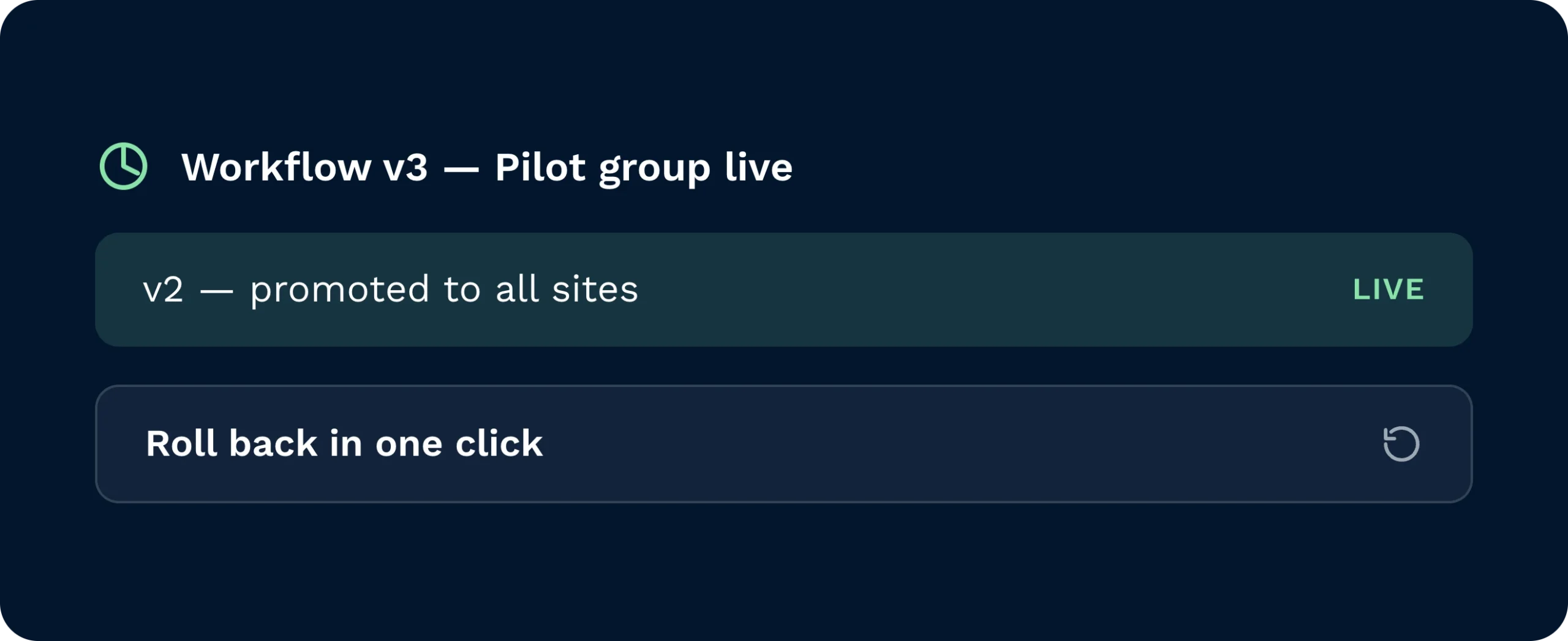 Panel showing workflow version 3 live with a pilot group, version 2 already promoted to all sites, and a one-click rollback option.