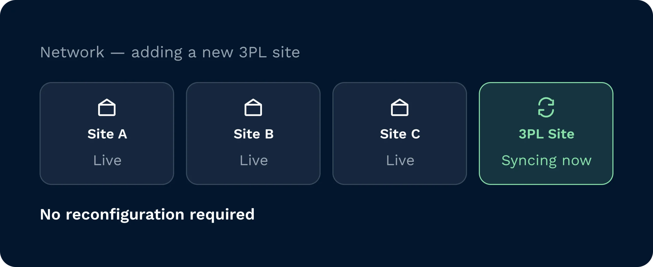 Three live warehouse sites shown alongside a new third-party logistics site syncing in, with no reconfiguration needed to bring it online.