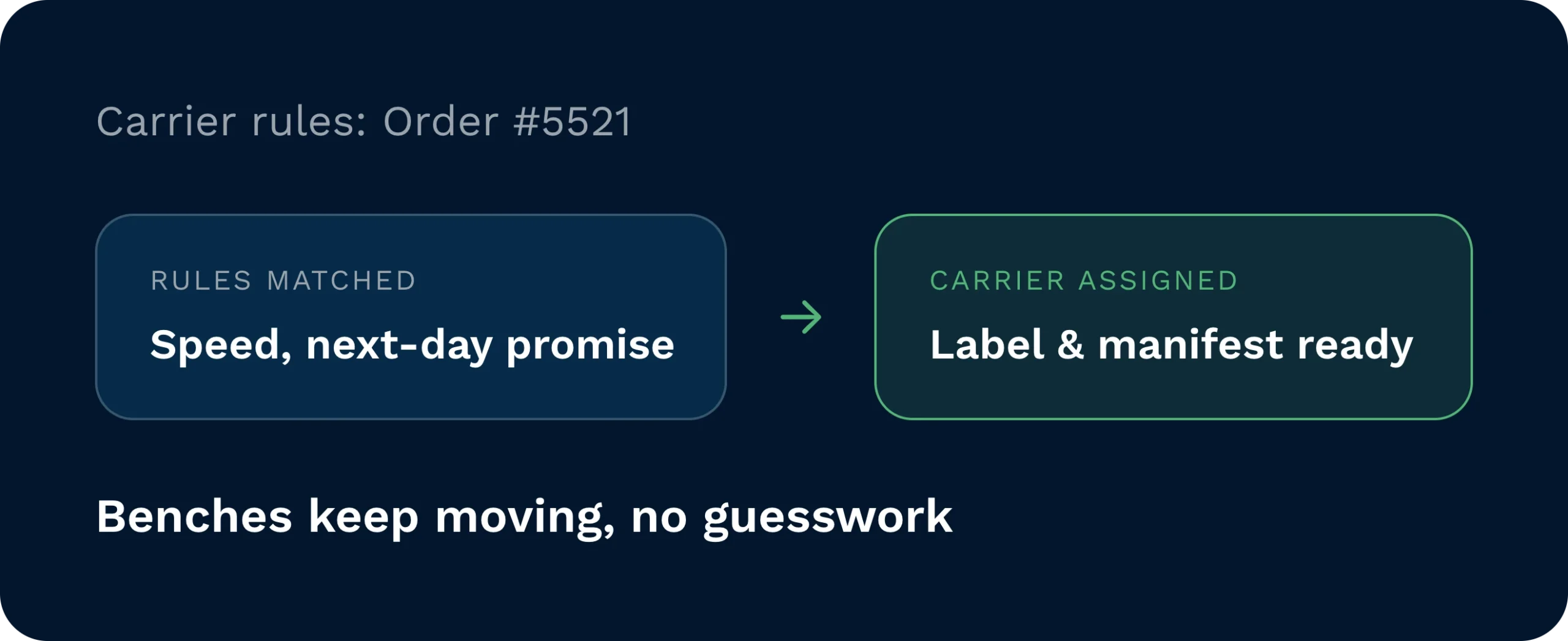 Flagged item panel for sku 7734 showing special handling requirements — do-not-stack, separate tote, and photo at pack — enforced automatically on every order.