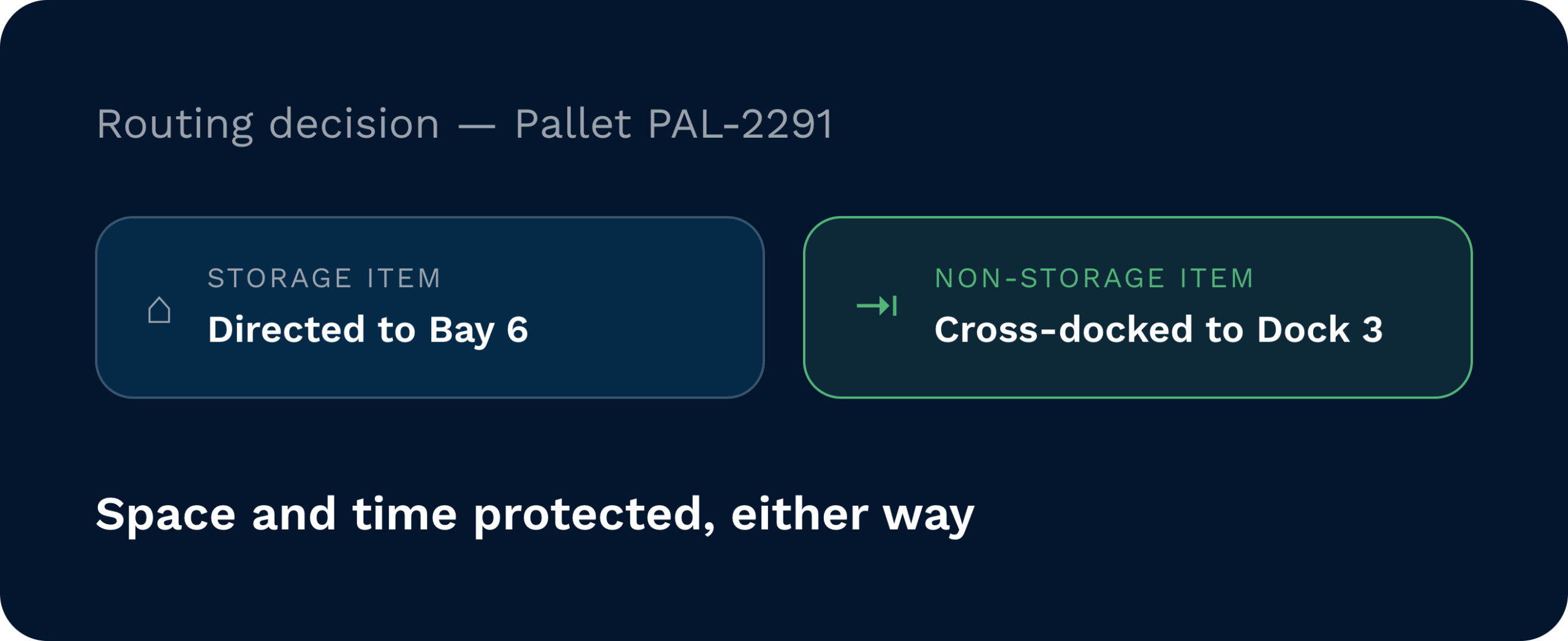 Routing decision panel for pallet pal-2291 showing a storage item directed to bay 6 alongside a non-storage item cross-docked straight to dock 3.