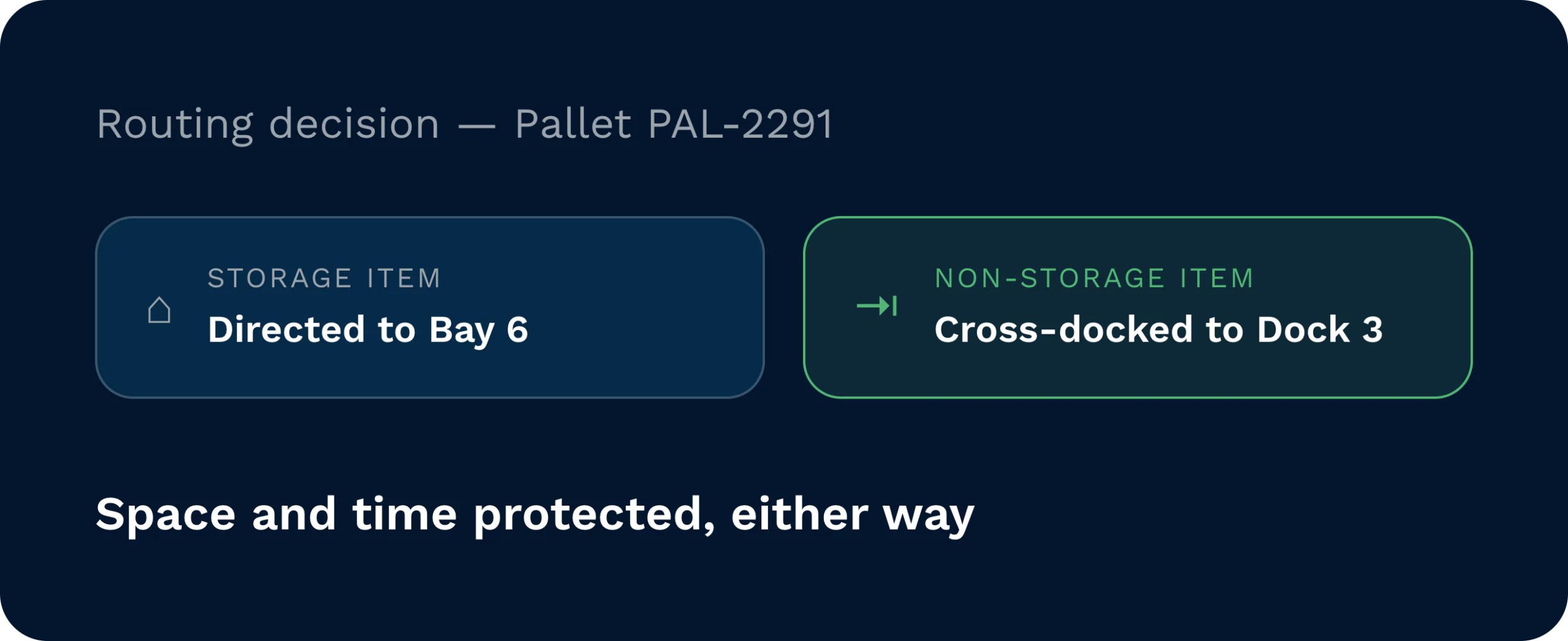 Routeringsbeslissingspaneel voor pallet pal-2291, waarop een opslagartikel naar vak 6 wordt geleid, naast een niet-opslagartikel dat rechtstreeks naar laadperron 3 wordt doorgestuurd.