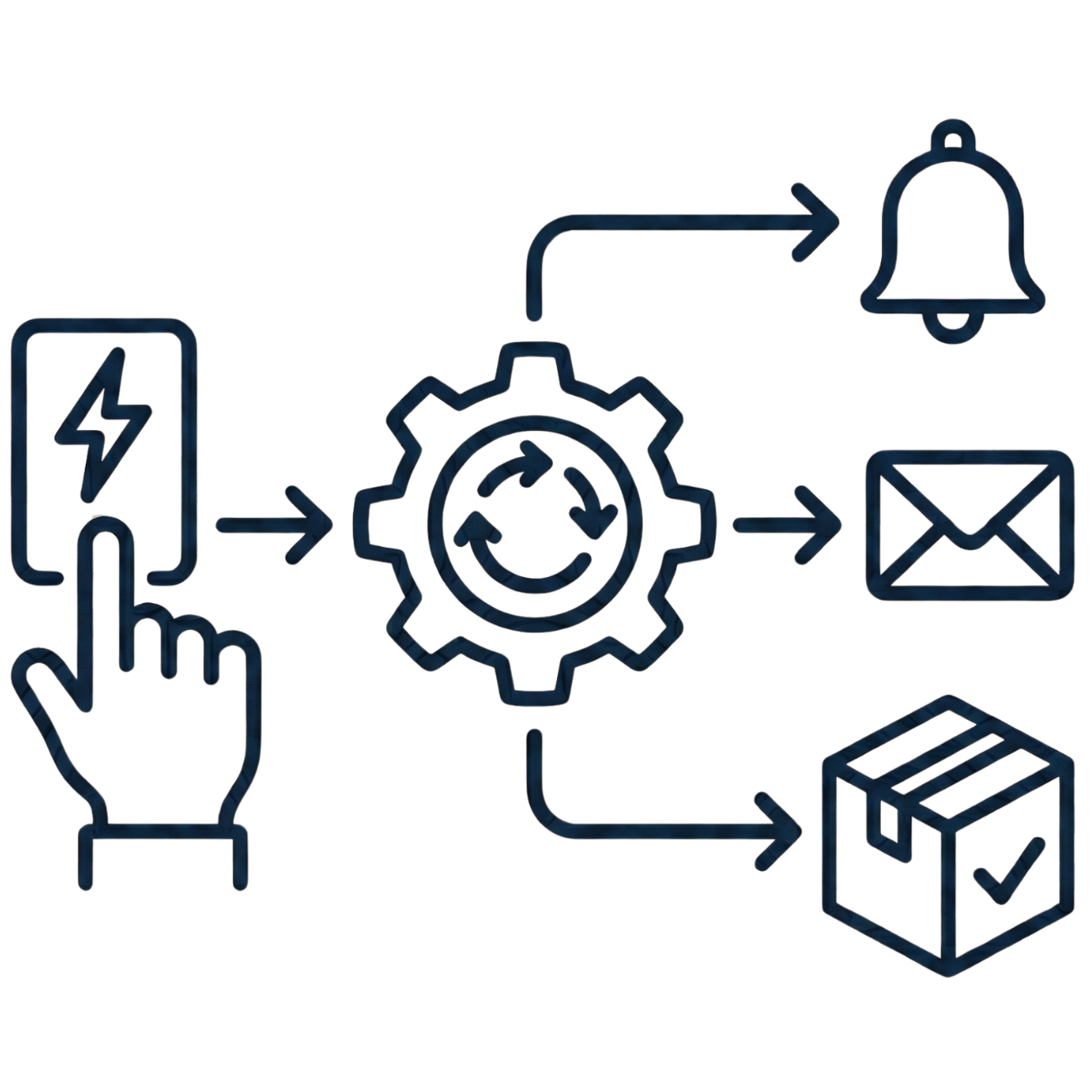 Icon of an automation workflow triggering alerts, emails and completed orders