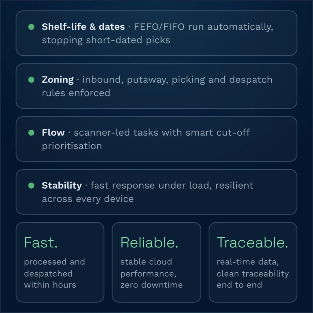 Wms for food and beverage metrics card | clarus wms Wms for food and beverage metrics card