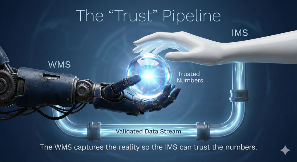 Illustration of a wms and ims exchanging trusted stock figures through a validated data pipeline