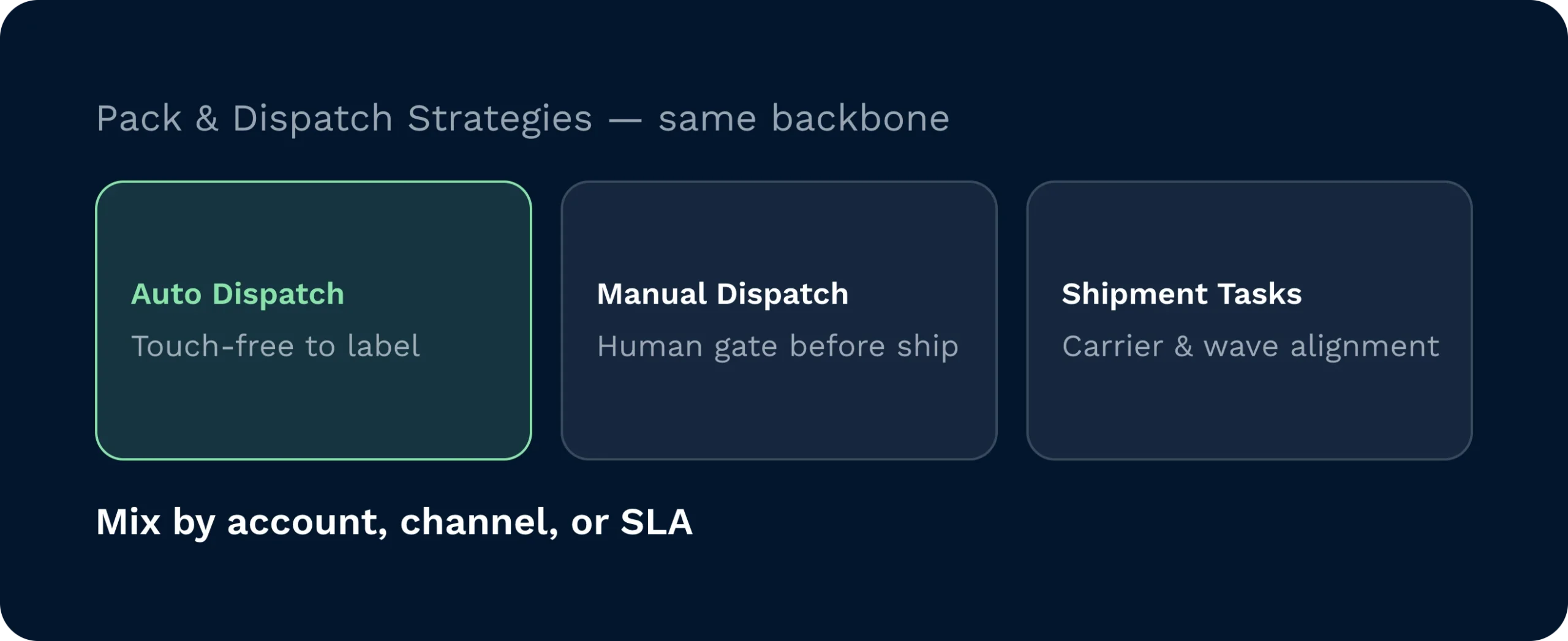 A configurable warehouse dashboard provides options for automated dispatching and manual gate checks. Operations can easily adapt their packing strategies to meet specific service level agreements and channel requirements.