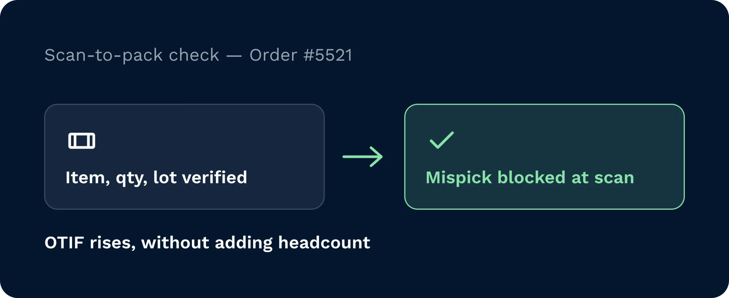 An automated scan-to-pack interface verifies items and quantities to instantly block mispicks. This efficient verification process improves on-time delivery rates without requiring additional warehouse staff.