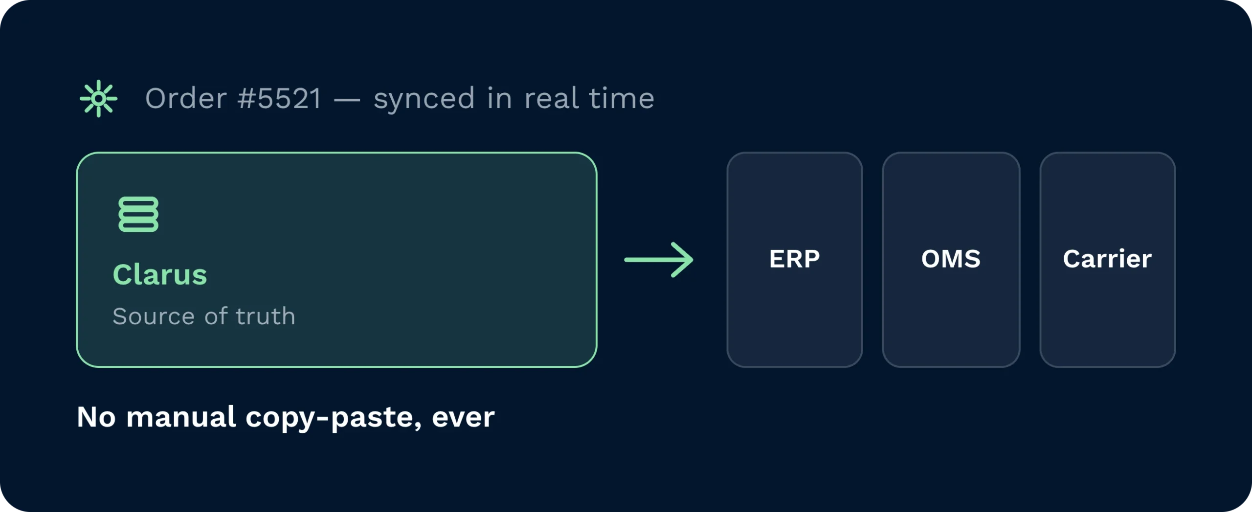 A warehouse management system seamlessly integrates with enterprise resource planning and carrier platforms in real time. This digital synchronisation eliminates manual data entry and reduces fulfilment errors.