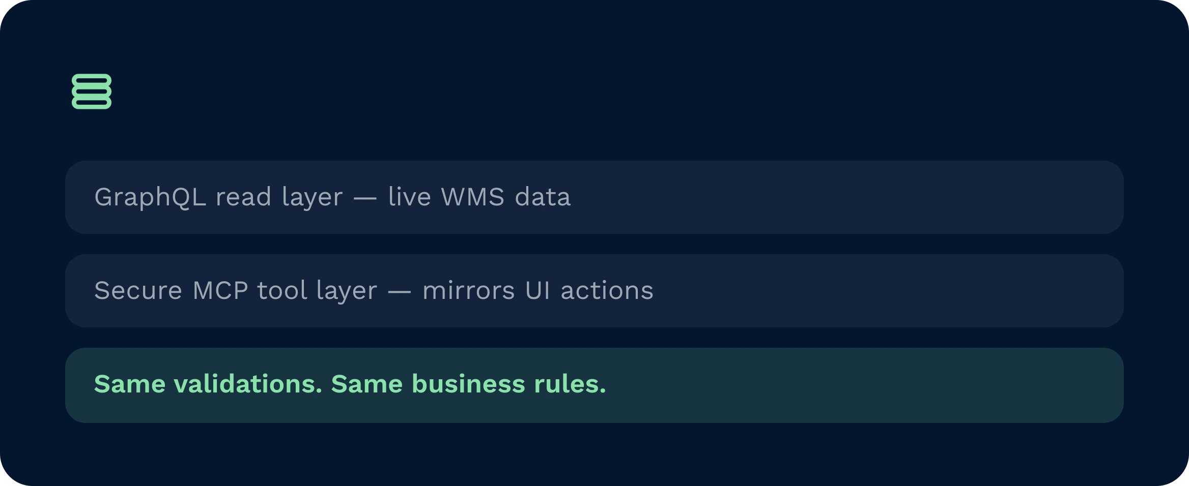A warehouse management system architecture breakdown displaying a graphql read layer for live wms data and a secure mcp tool layer that mirrors ui actions. Both software layers operate using the same validations and business rules to ensure accurate data synchronisation.