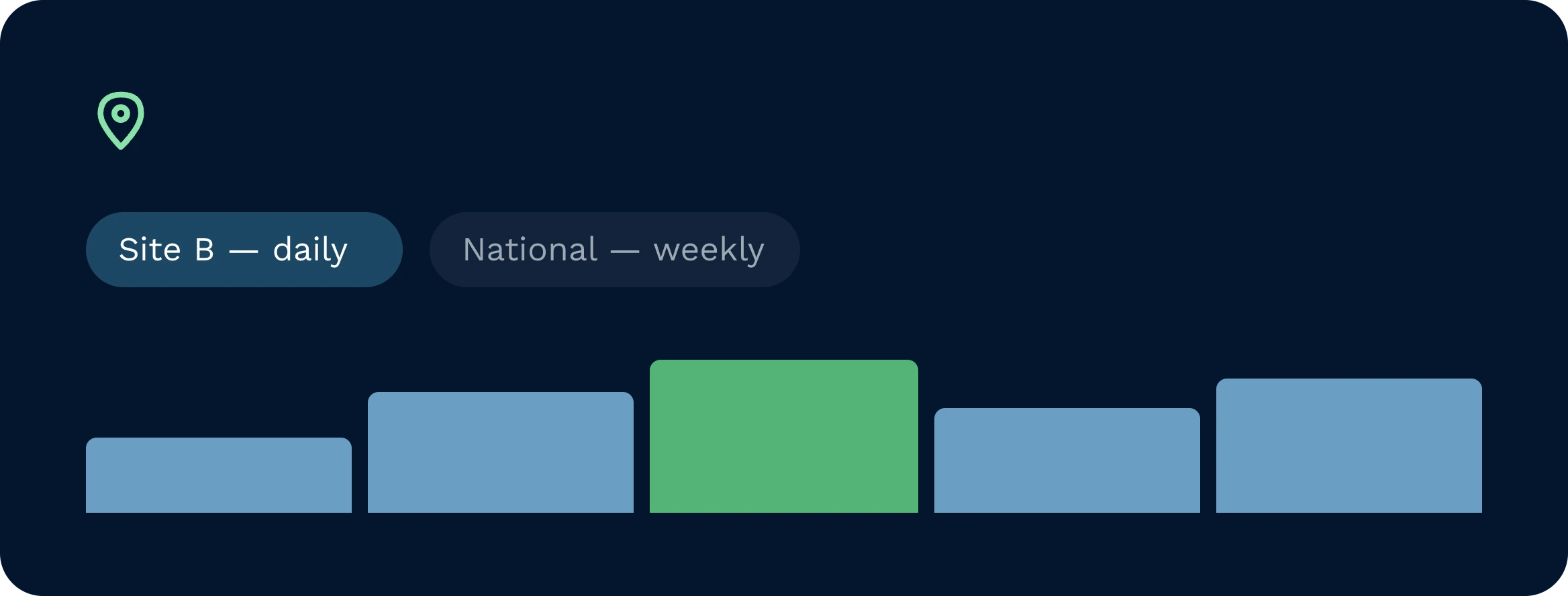 A warehouse management system dashboard displaying daily reporting metrics for a specific site. A bar graph visualises the data with peak performance highlighted in green for easy analysis.