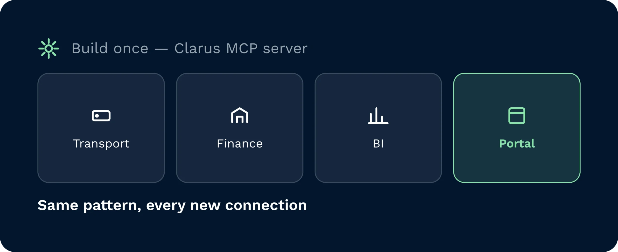 A central warehouse management system server connects seamlessly to transport, finance, business intelligence, and portal modules. A repeatable integration pattern ensures standardised connections for every new system.