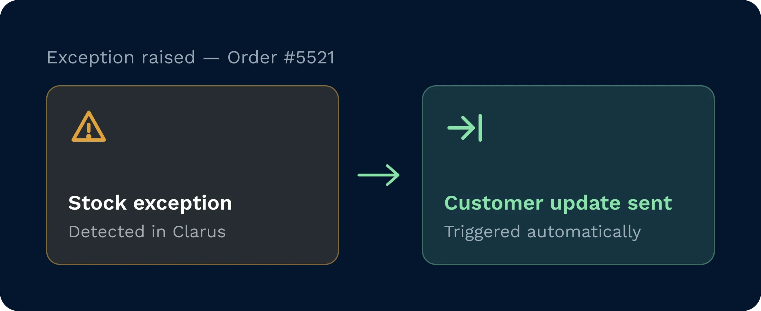 A warehouse management system detects a stock exception for an order. This event immediately triggers an automated communication to update the customer regarding their order status.