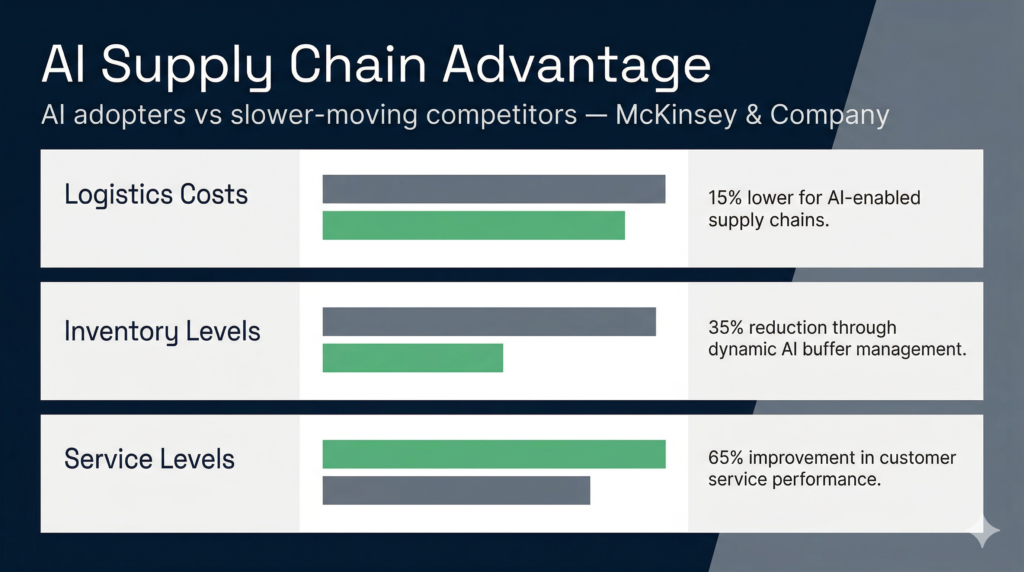 Chart of ai supply chain gains: lower logistics costs, reduced inventory and better service levels