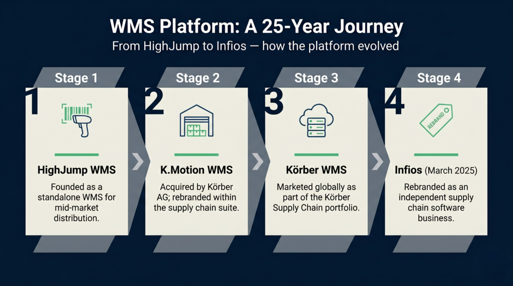 Timeline infographic showing the brand evolution of the körber wms platform from highjump in the early 2000s through k. Motion and körber wms to infios in march 2025.