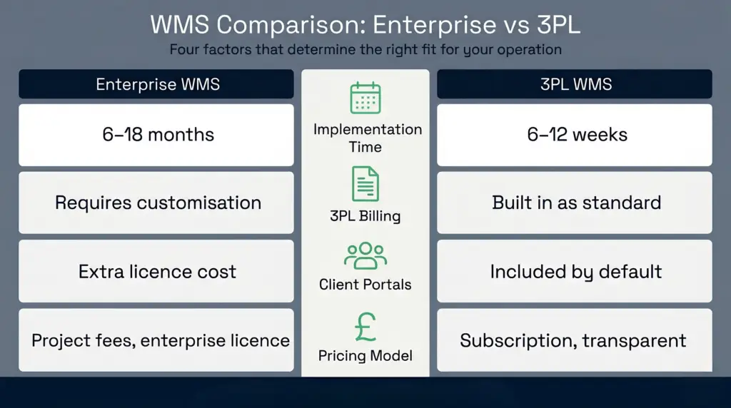 Side-by-side comparison infographic of enterprise wms versus purpose-built 3pl wms across four criteria: implementation time, 3pl billing, client portals, and pricing model.