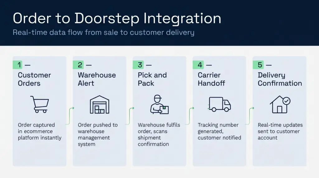 End-to-end order flow from ecommerce platform through wms to customer delivery